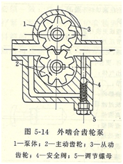 大东海泵业齿轮泵结构图1