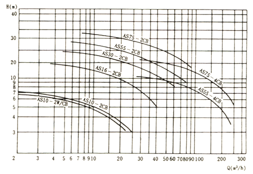 大东海泵业as泵性能曲线图