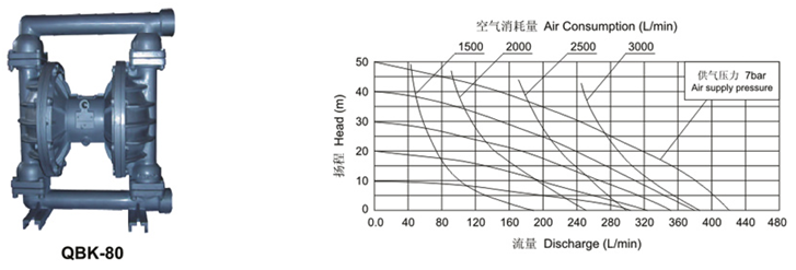 大东海泵业气动隔膜泵曲线图1