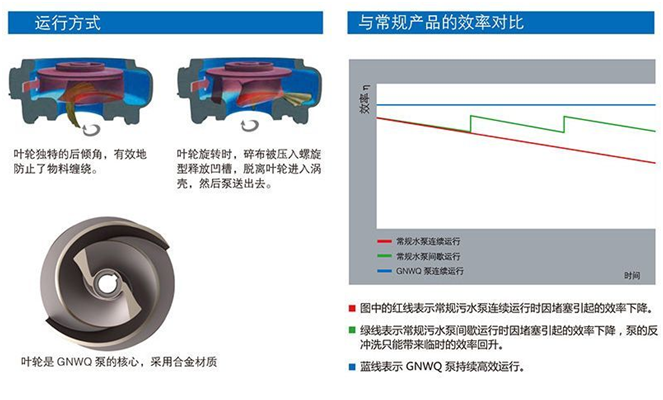 大东海排污泵叶轮