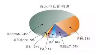 海水成分构成图